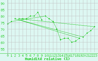 Courbe de l'humidit relative pour Belfort-Dorans (90)
