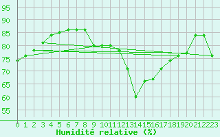 Courbe de l'humidit relative pour Lesko