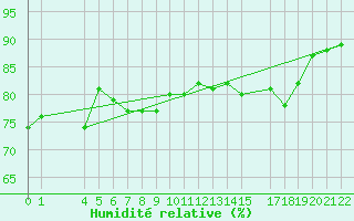 Courbe de l'humidit relative pour Ufs Tw Ems