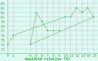 Courbe de l'humidit relative pour Ufs Tw Ems