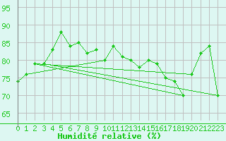 Courbe de l'humidit relative pour Melun (77)