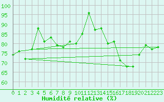 Courbe de l'humidit relative pour Cap Bar (66)