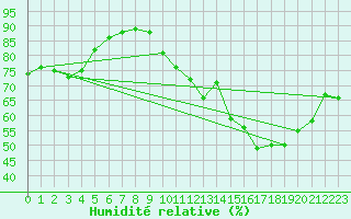 Courbe de l'humidit relative pour La Rochelle - Le Bout Blanc (17)