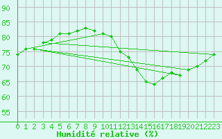 Courbe de l'humidit relative pour Fains-Veel (55)