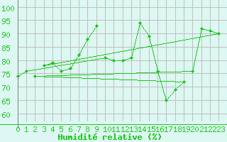 Courbe de l'humidit relative pour Lille (59)