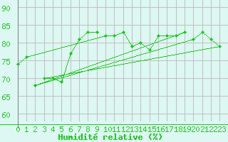 Courbe de l'humidit relative pour Nordstraum I Kvaenangen