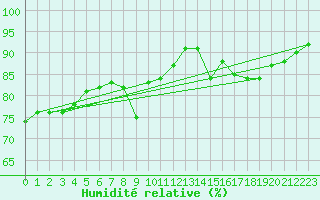 Courbe de l'humidit relative pour Roissy (95)