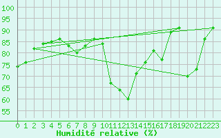 Courbe de l'humidit relative pour Ineu Mountain