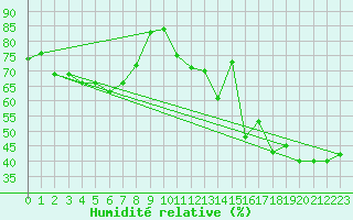 Courbe de l'humidit relative pour Ile Rousse (2B)