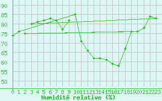 Courbe de l'humidit relative pour Valleroy (54)