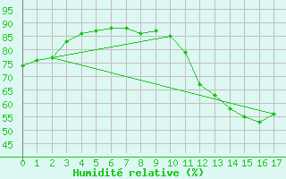 Courbe de l'humidit relative pour Dieppe (76)