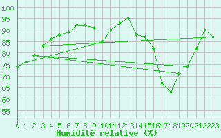 Courbe de l'humidit relative pour Valence (26)