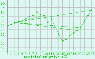 Courbe de l'humidit relative pour Abbeville (80)