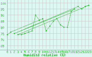 Courbe de l'humidit relative pour Rankki