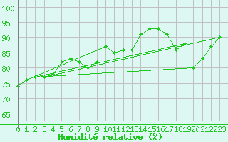 Courbe de l'humidit relative pour Brive-Laroche (19)