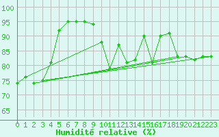 Courbe de l'humidit relative pour Abbeville (80)