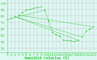 Courbe de l'humidit relative pour Auxerre-Perrigny (89)