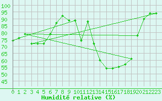 Courbe de l'humidit relative pour Aboyne