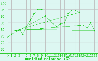 Courbe de l'humidit relative pour Capelle aan den Ijssel (NL)