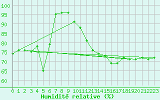 Courbe de l'humidit relative pour Ahaus