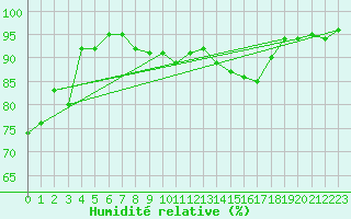 Courbe de l'humidit relative pour Roissy (95)