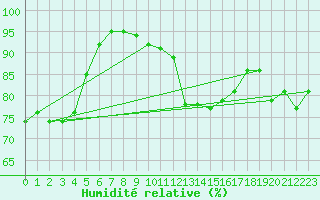 Courbe de l'humidit relative pour Frosta