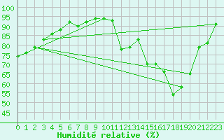 Courbe de l'humidit relative pour Benson