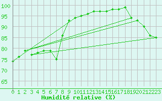 Courbe de l'humidit relative pour Cap Pertusato (2A)