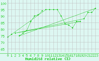 Courbe de l'humidit relative pour Villarzel (Sw)