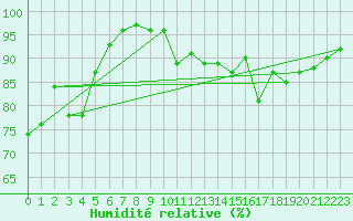Courbe de l'humidit relative pour Aigen Im Ennstal