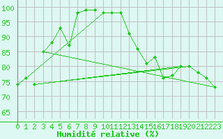 Courbe de l'humidit relative pour Reichenau / Rax