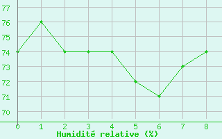 Courbe de l'humidit relative pour Helgoland