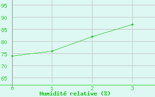 Courbe de l'humidit relative pour Sablires Oara (07)