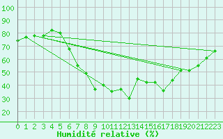 Courbe de l'humidit relative pour Klagenfurt