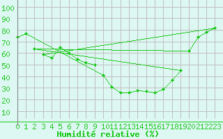 Courbe de l'humidit relative pour Melle (Be)