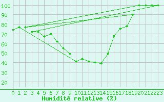 Courbe de l'humidit relative pour Grchen