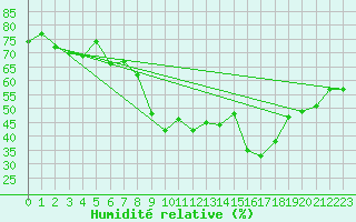 Courbe de l'humidit relative pour Calvi (2B)