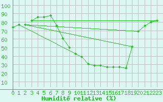 Courbe de l'humidit relative pour Soria (Esp)