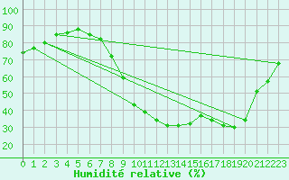 Courbe de l'humidit relative pour Aix-en-Provence (13)