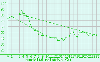 Courbe de l'humidit relative pour Mikonos Island, Mikonos Airport