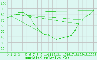 Courbe de l'humidit relative pour Sala