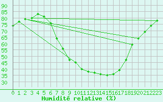 Courbe de l'humidit relative pour Leoben