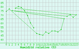 Courbe de l'humidit relative pour Fribourg / Posieux