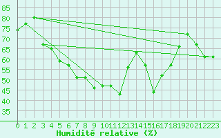 Courbe de l'humidit relative pour Ylinenjaervi
