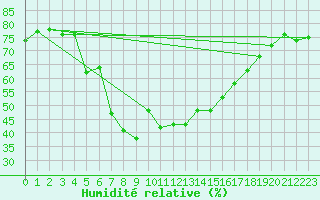 Courbe de l'humidit relative pour Castelln de la Plana, Almazora