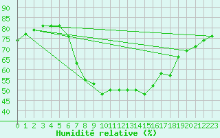 Courbe de l'humidit relative pour Vinars