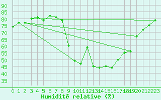 Courbe de l'humidit relative pour Dinard (35)