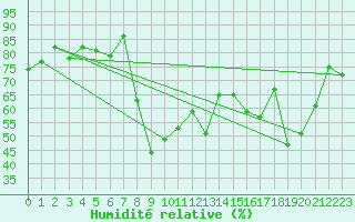 Courbe de l'humidit relative pour San Bernardino