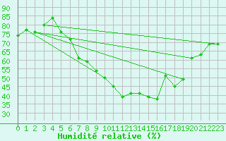 Courbe de l'humidit relative pour Gelbelsee