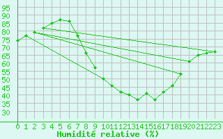 Courbe de l'humidit relative pour Weinbiet